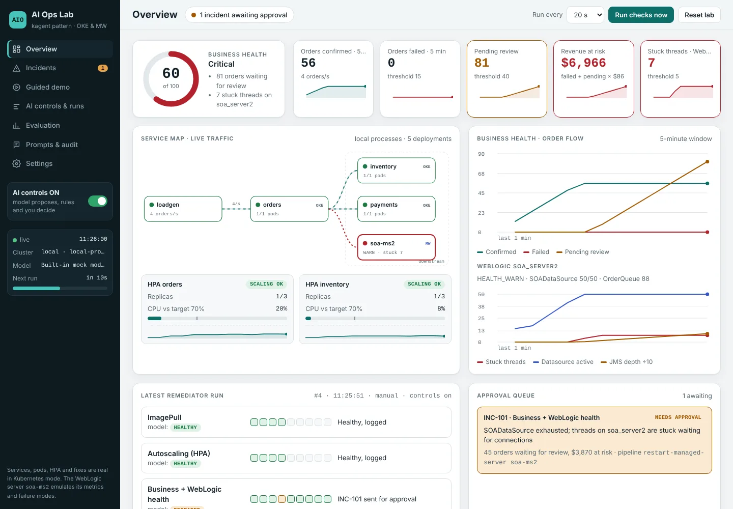 Dashboard overview: business health score 60 of 100, order KPIs, a live service map with soa-ms2 in warning, and one incident awaiting approval.